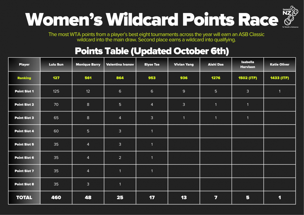 HP Womens Stats October HP Womens Stats October