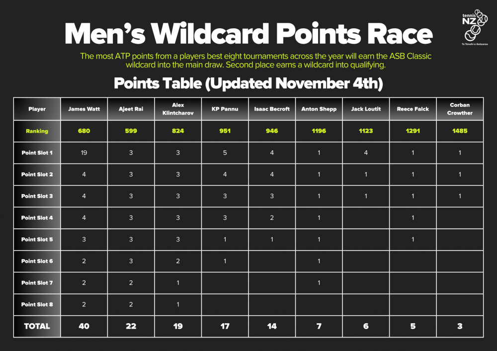 NOV update table M NOV update table M