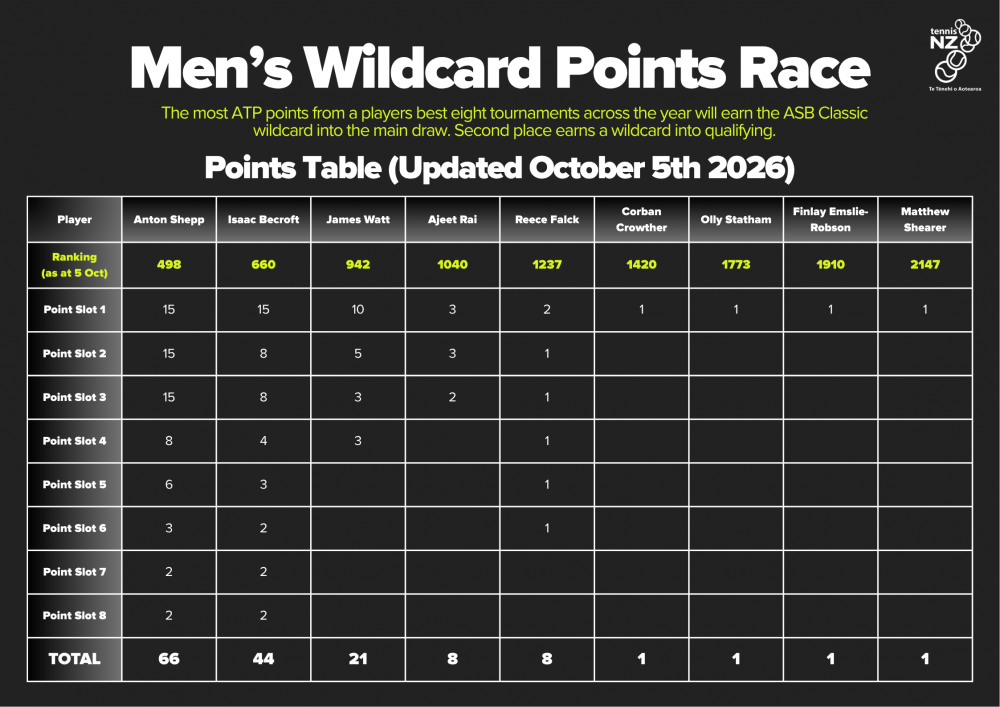 NOV update table M 1